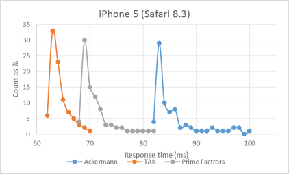 Response times of all three algorithms on iPhone 5